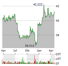 GRUNDBESITZ GLOBAL Aktie Chart 1 Jahr