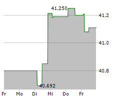 GRUNDBESITZ GLOBAL RC Chart 1 Jahr