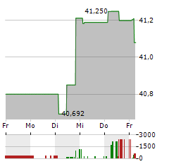 GRUNDBESITZ GLOBAL Aktie 5-Tage-Chart