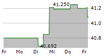 GRUNDBESITZ GLOBAL RC 5-Tage-Chart