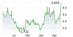 GRUPA AZOTY SA Chart 1 Jahr