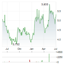 GRUPA AZOTY Aktie Chart 1 Jahr