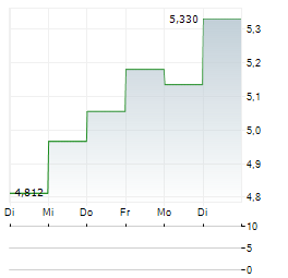 GRUPA AZOTY Aktie 5-Tage-Chart