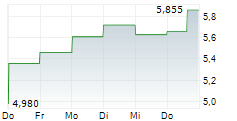 GRUPA AZOTY SA 5-Tage-Chart