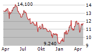 GRUPA AZOTY ZAKLADY AZOTOWE PULAWY SA Chart 1 Jahr