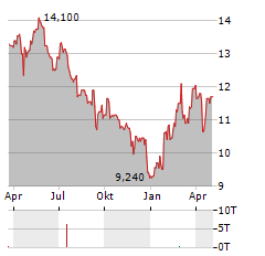 GRUPA AZOTY PULAWY Aktie Chart 1 Jahr