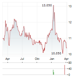 GRUPA AZOTY PULAWY Aktie Chart 1 Jahr