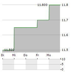 GRUPA AZOTY PULAWY Aktie 5-Tage-Chart