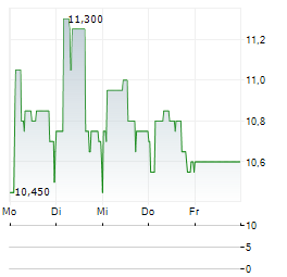 GRUPA AZOTY PULAWY Aktie 5-Tage-Chart