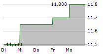 GRUPA AZOTY ZAKLADY AZOTOWE PULAWY SA 5-Tage-Chart