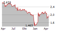 GRUPA AZOTY ZAKLADY CHEMICZNE POLICE SA Chart 1 Jahr