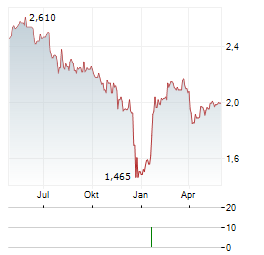 GRUPA AZOTY POLICE Aktie Chart 1 Jahr