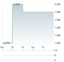 GRUPA AZOTY POLICE Aktie 5-Tage-Chart