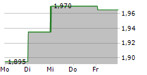 GRUPA AZOTY ZAKLADY CHEMICZNE POLICE SA 5-Tage-Chart