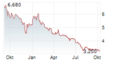 GRUPA FORTE SA Chart 1 Jahr