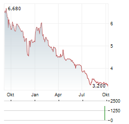 GRUPA FORTE Aktie Chart 1 Jahr