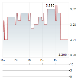 GRUPA FORTE Aktie 5-Tage-Chart