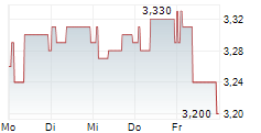 GRUPA FORTE SA 5-Tage-Chart
