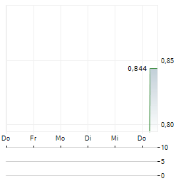 GRUPA KAPITALOWA IMMOBILE Aktie 5-Tage-Chart