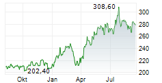 GRUPA KETY SA Chart 1 Jahr
