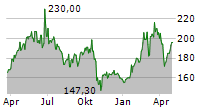 GRUPA KETY SA Chart 1 Jahr