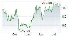 GRUPA KETY SA Chart 1 Jahr