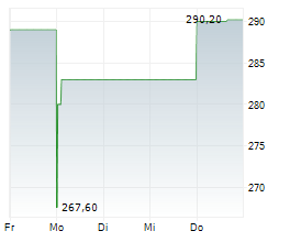 GRUPA KETY SA Chart 1 Jahr