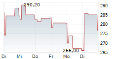 GRUPA KETY SA 5-Tage-Chart