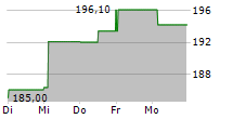 GRUPA KETY SA 5-Tage-Chart