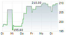 GRUPA KETY SA 5-Tage-Chart