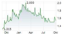 GRUPA KLEPSYDRA SA Chart 1 Jahr