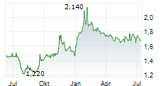 GRUPA KLEPSYDRA SA Chart 1 Jahr