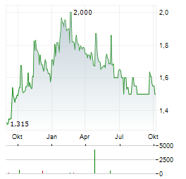 GRUPA KLEPSYDRA Aktie Chart 1 Jahr