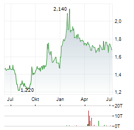 GRUPA KLEPSYDRA Aktie Chart 1 Jahr