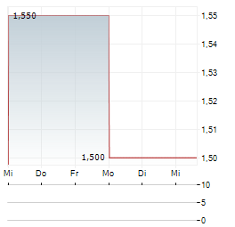 GRUPA KLEPSYDRA Aktie 5-Tage-Chart