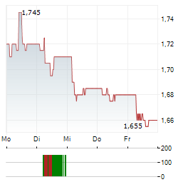 GRUPA KLEPSYDRA Aktie 5-Tage-Chart