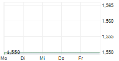 GRUPA KLEPSYDRA SA 5-Tage-Chart
