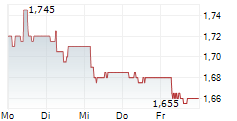 GRUPA KLEPSYDRA SA 5-Tage-Chart
