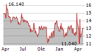 GRUPA PRACUJ SA Chart 1 Jahr