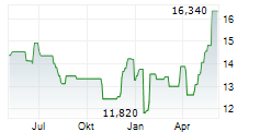 GRUPA PRACUJ SA Chart 1 Jahr