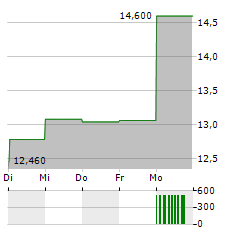 GRUPA PRACUJ Aktie 5-Tage-Chart