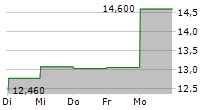 GRUPA PRACUJ SA 5-Tage-Chart