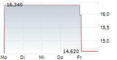 GRUPA PRACUJ SA 5-Tage-Chart