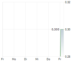 GRUPA VIRTUS SA Chart 1 Jahr