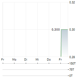 GRUPA VIRTUS Aktie 5-Tage-Chart