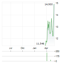 GRUPO AEROMEXICO SAB DE CV ADR Aktie Chart 1 Jahr