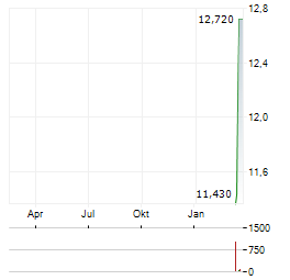 GRUPO AEROMEXICO Aktie Chart 1 Jahr