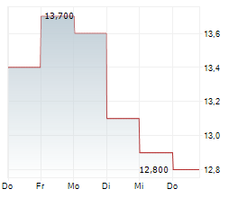 GRUPO AEROMEXICO SAB DE CV ADR Chart 1 Jahr GRUPO AEROMEXICO SAB DE CV ADR Chart 1 Jahr