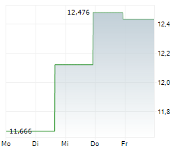 GRUPO AEROMEXICO SAB DE CV ADR Chart 1 Jahr GRUPO AEROMEXICO SAB DE CV ADR Chart 1 Jahr