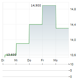 GRUPO AEROMEXICO SAB DE CV ADR Aktie 5-Tage-Chart